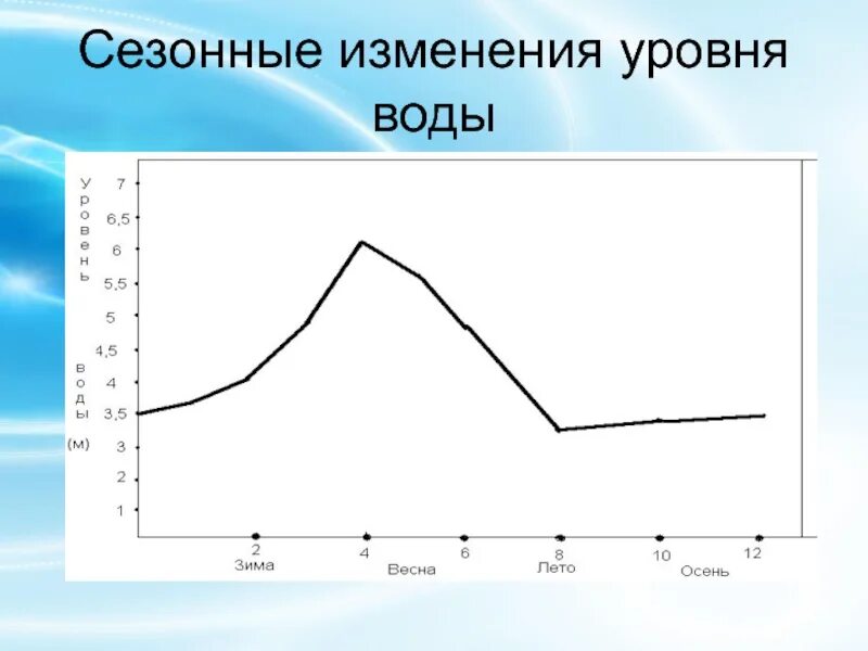 Изменение сезонности. Изменение уровня воды. Уровни изменений. Изменение уровня воды по сезонам. Сезонные изменения температуры воды в реке.