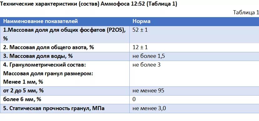 Аммофос формула. Аммофос удобрение. Азотоносеерное удобрение. Удобрение минеральное аммофос 1 кг. Аммофос азотно-фосфорное удобрение.