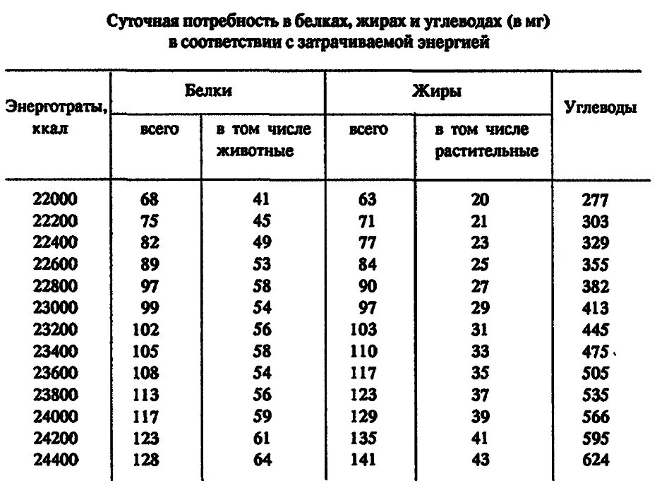 Суточная потребность белков жиров. Суточная потребность в белках жирах и углеводах у детей. суточная потребность человека в белках. суточные потребности в белках жирах и углеводах. потребность человека в белках жирах и углеводах.