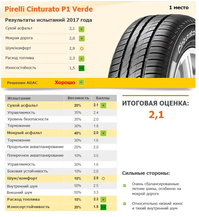 Летние шины страна производитель. Pirelli Cinturato p1 давление в шинах. ADAC шины летние. Pirelli p1 Cinturato толщина протектора.