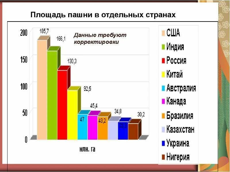 Страны по площади пашни. Площадь сельскохозяйственных угодий в России. Продовольственная проблема.