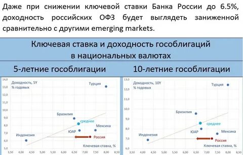 Доходность цб