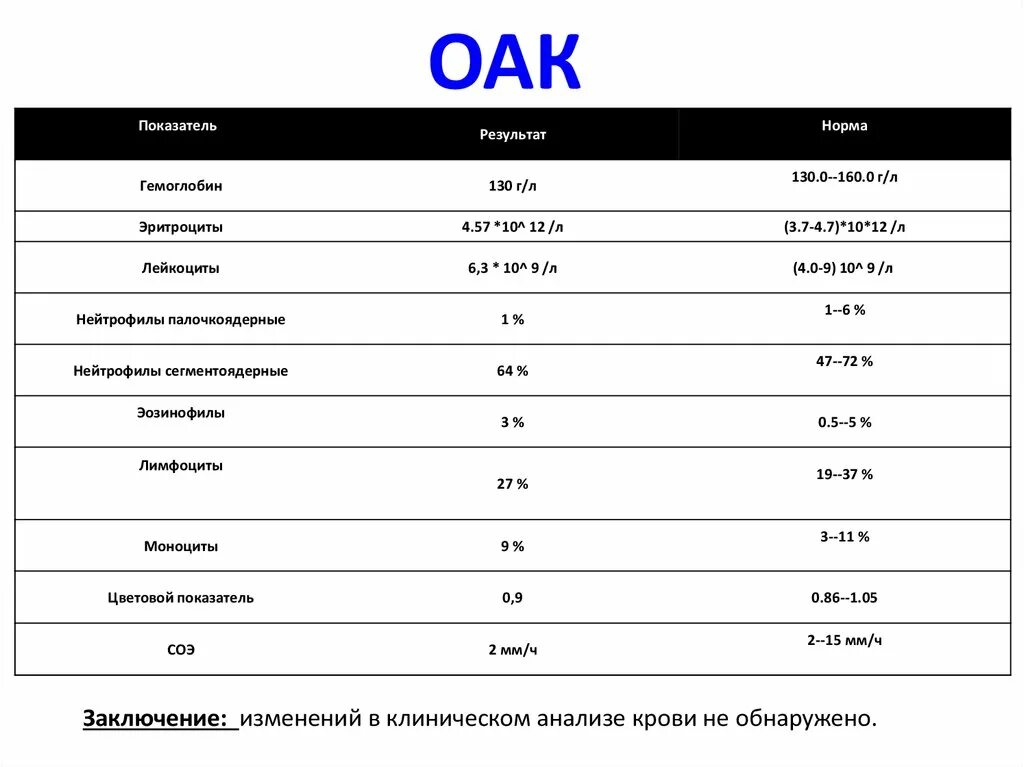 Норма ОАК И ОАМ таблица. Анализы ОАК И ОАМ расшифровка. Норма ОАМ ОАК бак. Анализы ОАК И ОАМ норма.