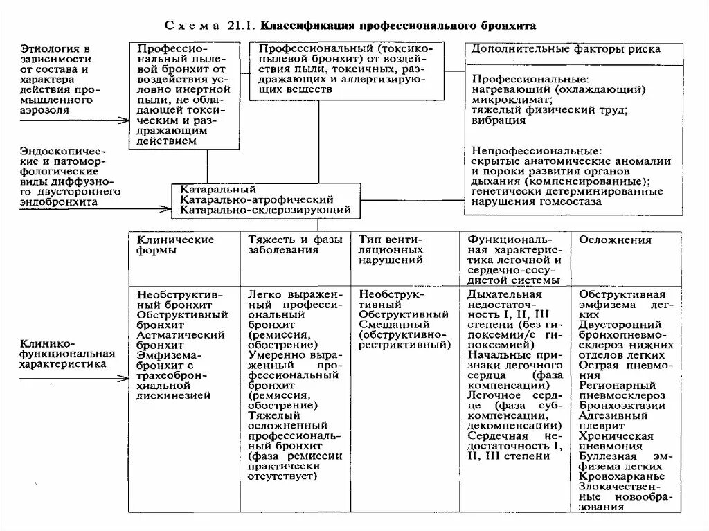 Схема бронхита. Классификация бронхита схема. Хронический профессиональный бронхит классификация. Классификация хронического пылевого бронхита. Острый и хронический бронхит классификация.