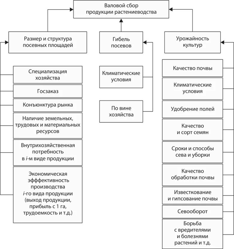 Условия и факторы развития производства. Схема анализа производства продукции растениеводства. Схема факторной системы объема реализации продукции. Объем производства продукции растениеводства. Структурно- логическая модель объема выпуска продукции.
