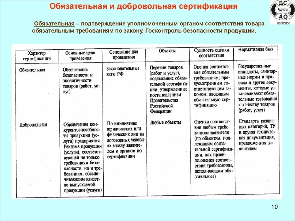 Цели сертификации продукции. Сущность оценки соответствия добровольной сертификации. Сущность обязательной сертификации. Сравнительный анализ обязательной и добровольной сертификации. Сущность добровольной и обязательной сертификации.