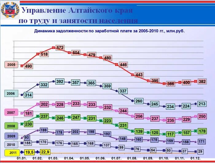 Какие зарплаты в алтайском крае