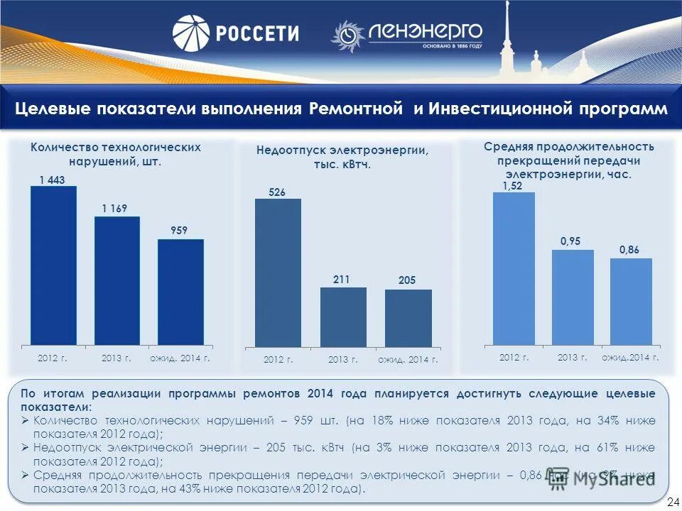 Выполнение инвестиционной программы. Выполнение инвестиционной программы. Выполнение инвестиционной программы. Согласование инвестиционной программы. Структура источников финансирования инвестиционных проектов.