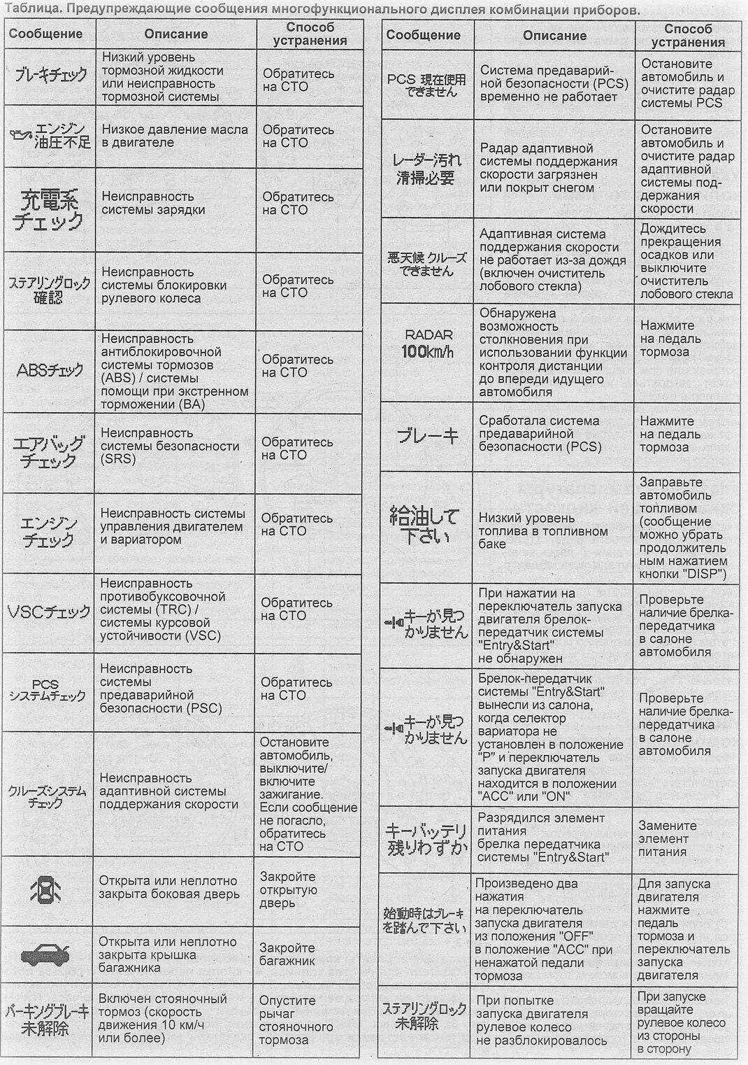 Расшифровка бортового компьютера Тойота Спринтер Марино. Расшифровка названий японских автомобилей. Неисправности вариатора таблица. Ошибки на панели приборов Toyota Fielder. Ошибки тойота спринтер