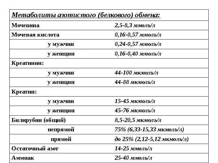 Норма мочевой кислоты у мужчин после 40. Мочевая кислота норма у женщин в крови после 60 лет норма. Показатели нормы мочевой кислоты в анализах. Мочевая кислота в крови норма у мужчин по возрасту. Анализ мочевой кислоты в крови норма.