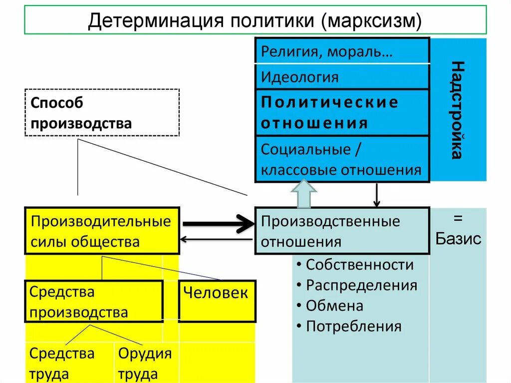 К политическим проблемам относится. Детерминация в политике. Политическая детерминация. Способ производства марксизм. Процесс детерминации.