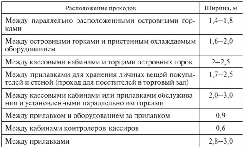 Ширина прохода в магазине по пожарным нормам. Норматив ширина прохода в магазине. Ширина прохода в магазине между стеллажами. Ширина прохода в торговом зале по пожарным нормам. Расстояние между стеллажами должно быть