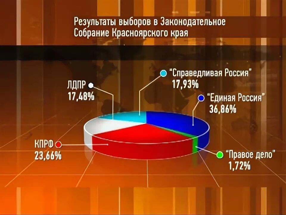 Результаты голосования в красноярском крае. Итоги выборов в Красноярском крае. Предварительные Результаты голосования в Красноярском крае. Результаты выборов по участкам Красноярский край.