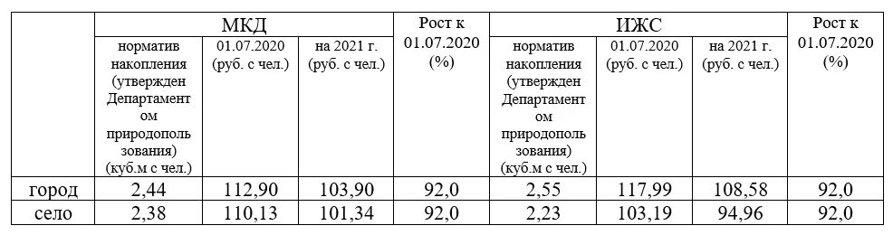 Тариф тко 2023. Тариф на мусор в 2021 году. Тариф за вывоз мусора с человека. Тариф на мусор на человека. Тариф за вывоз ТБО.