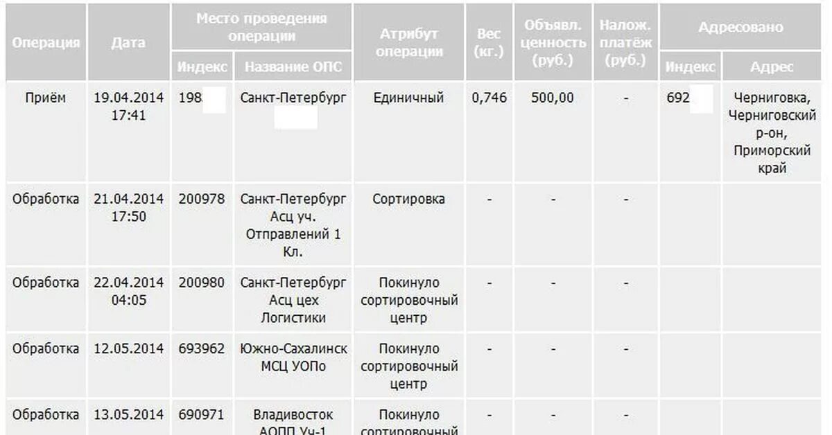 Сколько идет посылка из красноярска. Посылка 1 класса сколько идет. Классы посылок почта России. Отправить посылку в Питер. Посылка 1 класса почта России.