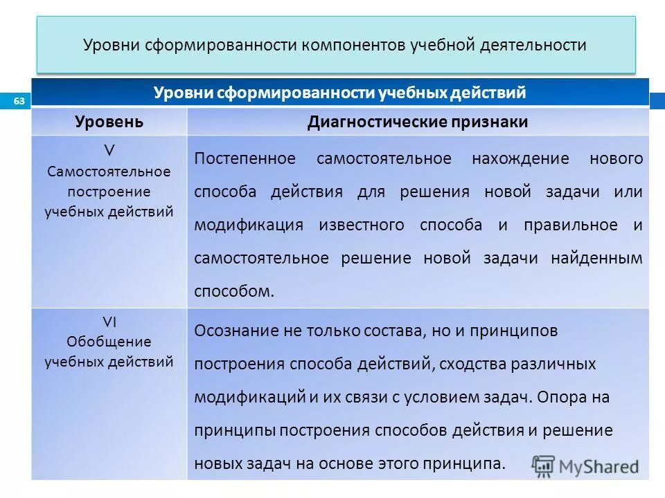 Уровни сформированности группы. Уровень сформированности деятельности. Показатели сформированности учебной деятельности. Уровни сформированности учебной деятельности. Таблица «уровень сформированности учебной деятельности».