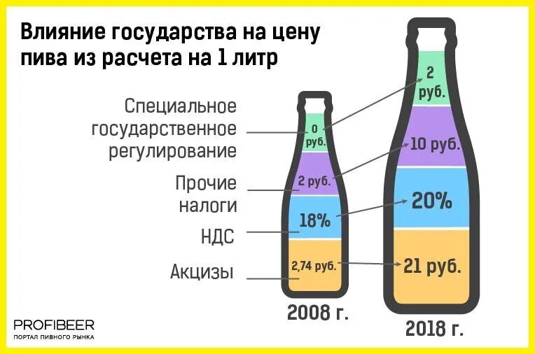 Ставка акциза на вино