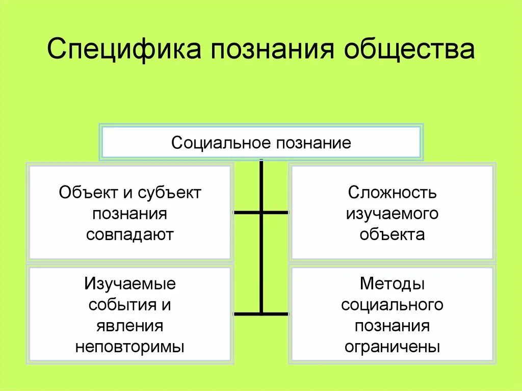 Основы познания общества. Специфика познания общества. Специфика социального познания. Особенности познания общества. Особенности познания мире.