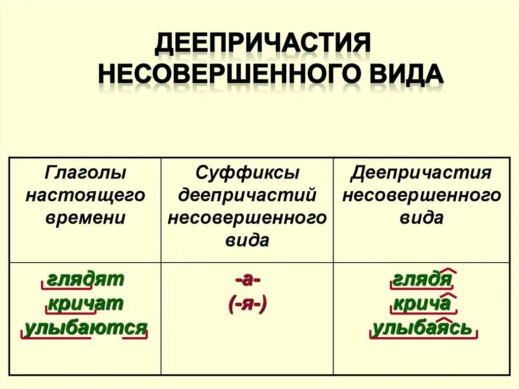 Деепричастия корень суффикс. Совершенный вид и несовершенный вид деепричастия.