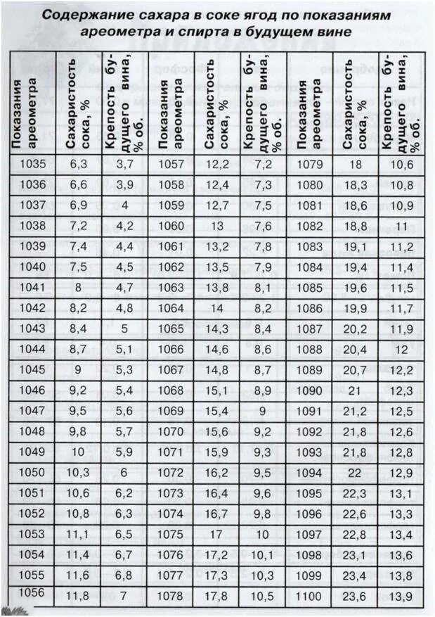 Таблица ареометра по сахару. Таблица плотности ареометра АС 3. Таблица измерения спирта в зависимости от температуры.