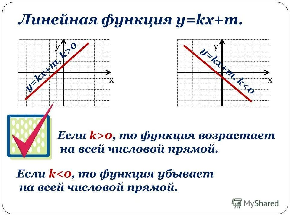 Прямая y kx 13 проходит. График линейной функции y KX. KX M Y линейная функция. Y KX M график линейной функции. Коэффициент k в линейной функции.