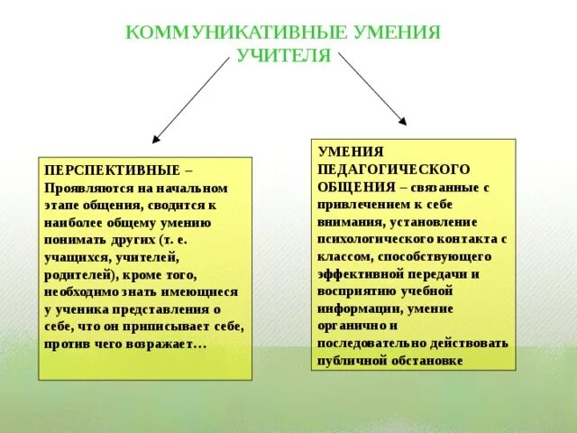Тест на коммуникацию. Коммуникативные умения аудирования. Тест на коммуникативные навыки. Коммуникативные умения тест. Тест коммуникативных умений михельсона (адаптация ю.