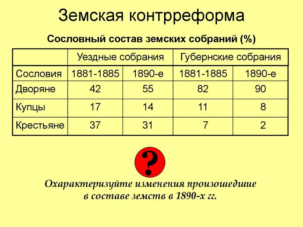 Контрреформа земской реформы. Земские контрреформы 1890. Изменения земской контрреформы 1890.