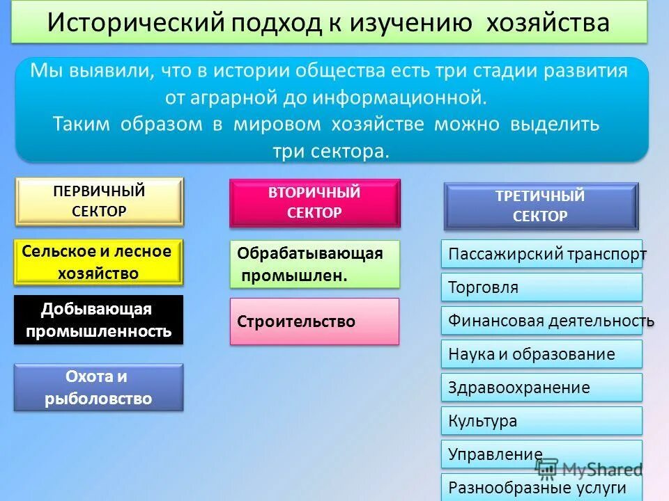 Первичный промышленность