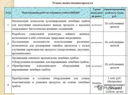 Наименование этапов