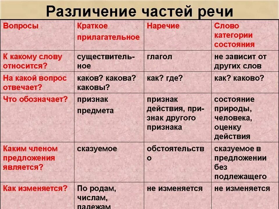 Различие частей речи 7 класс. Степени сравнения категории состояния 7 класс таблица. Слова категории состояния. Слова категории состотояни. Категория сост