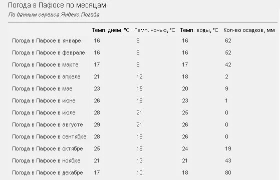Погода в набережных челнах. Кипр температура. Погода на неделю. Погода темпы. The weather word mat.