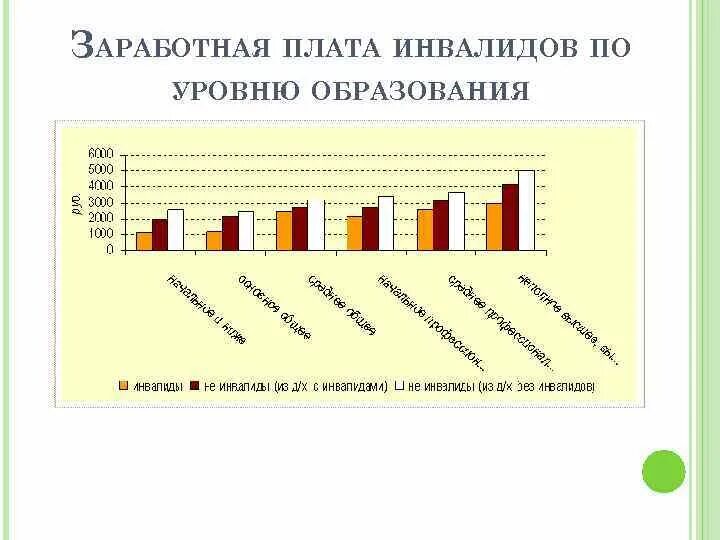 Зарплата инвалиду 2 группы. Зарплата инвалидов. З/П для инвалидности. Оплата труда инвалида 3 группы. Оплата труда инвалидов картинка.