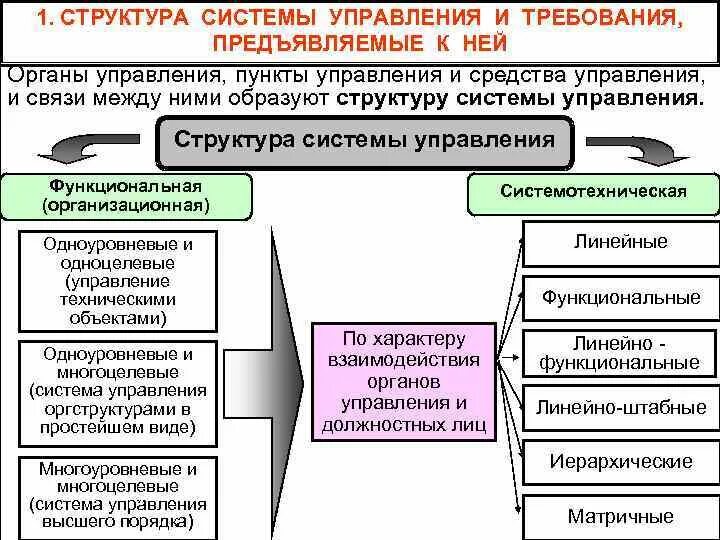 Управление сущность требования к управлению. Управление сущность требования к управлению