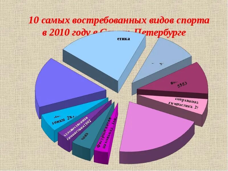 Диаграмма популярности видов спорта. Самые популярные виды спорта диаграмма. Самые популярные виды спорта в России. Самые популярные виды. Самый распространенный вид современной