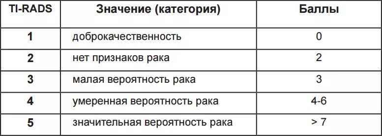 Щитовидная железа классификация ti-rads. Классификация rads для щитовидной железы. Ti- rads 3 на УЗИ щитовидной железы. Классификация узлов щитовидной железы.