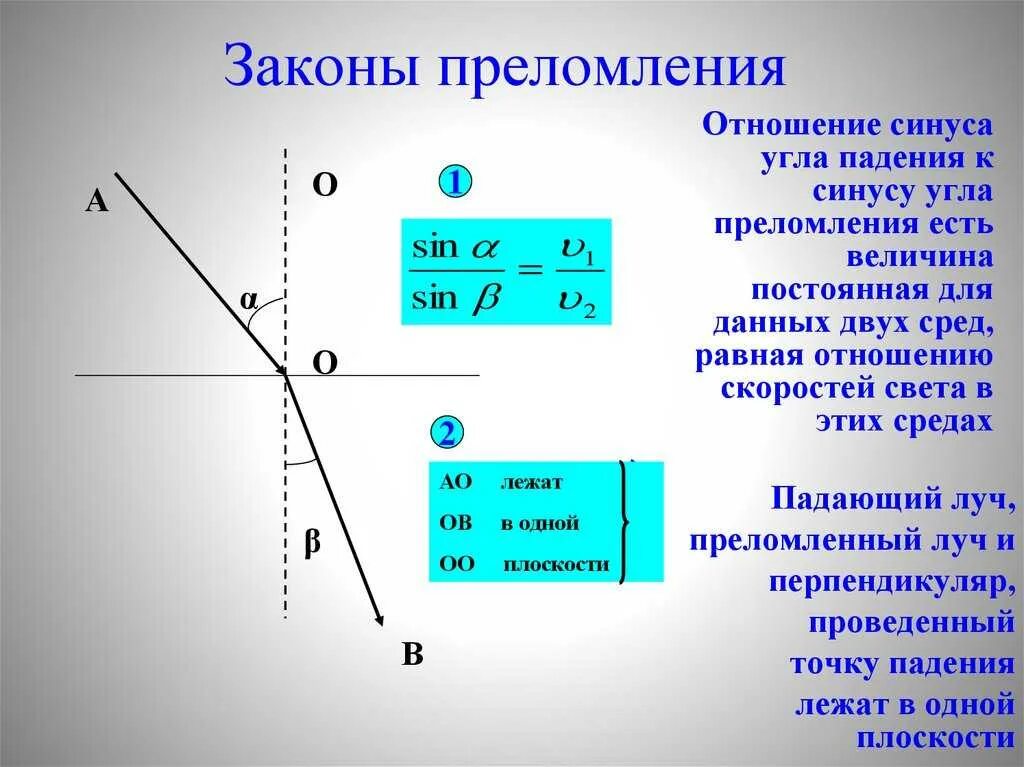 Преломление через скорость. Закон Снеллиуса преломления света формула. Отношение синуса угла падения к синусу угла преломления. Показатель преломления угол падения луча. Абсолютный показатель преломления физика 11 класс.