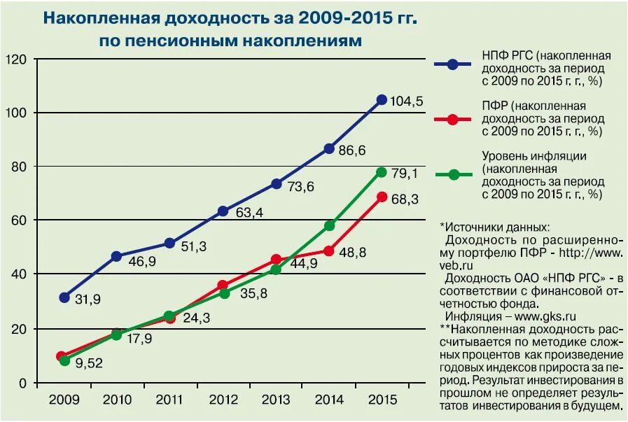 Доходность пенсионных накоплений. Доходность пенсионного фонда РФ по годам таблица. Доходность государственного пенсионного фонда. Доходность ПФ РФ. Доходность ПФР по годам таблица.