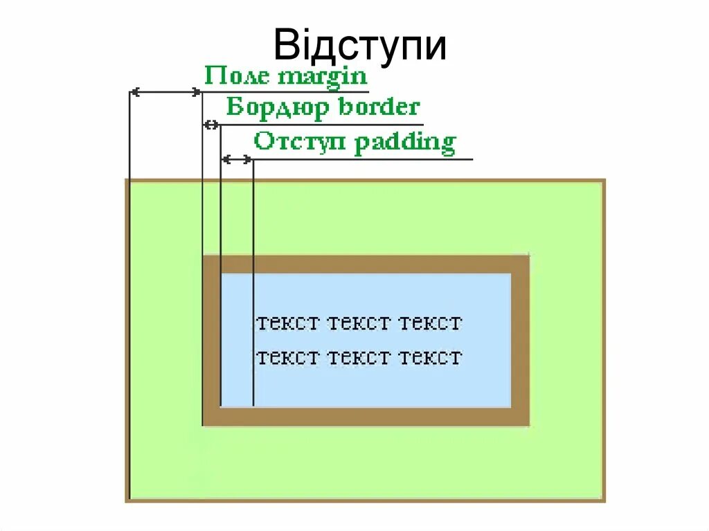 Отступы между элементами. Отступы в CSS. Поля и отступы в CSS. Внешний и внутренний отступ. Внешний отступ.