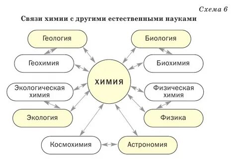 Место химии в системе наук