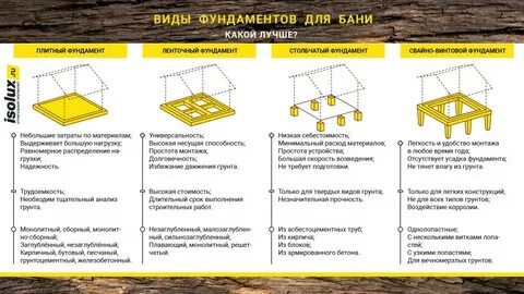 Тип фундамента 1
