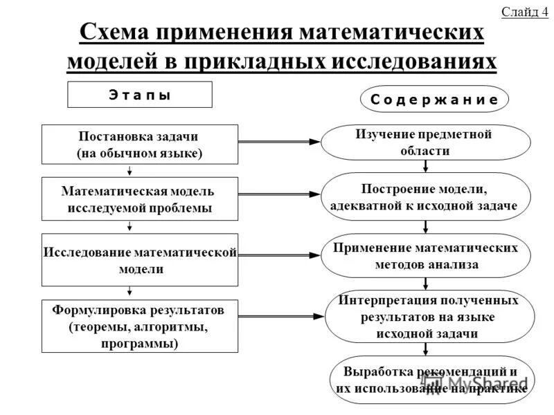 Методы исследования математических моделей. Численные методы математического моделирования в метеорологии. Построение математической модели. Экспериментальное исследование математического моделирования. Общая классификация математических моделей.