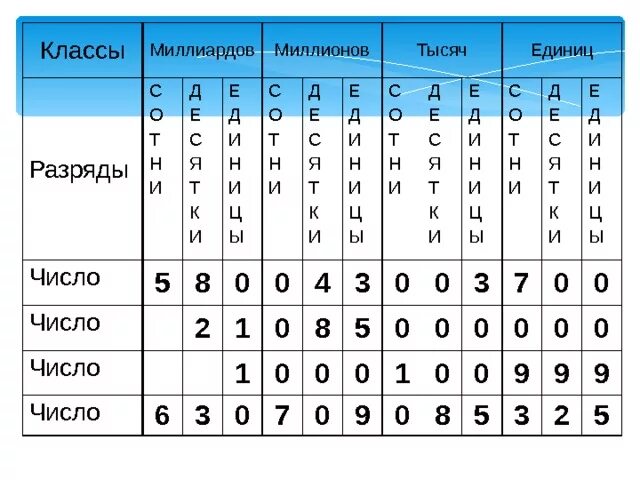 Класс миллиардов. Класс миллионов и класс миллиардов. Классы единиц тысяч миллионов. Класс миллиардов таблица.