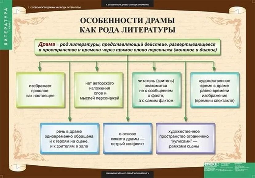 В рамках какого литературного. Драма как род литературы. Роды литературы. Особенности драмы. Особенности драмы как рода литературы.