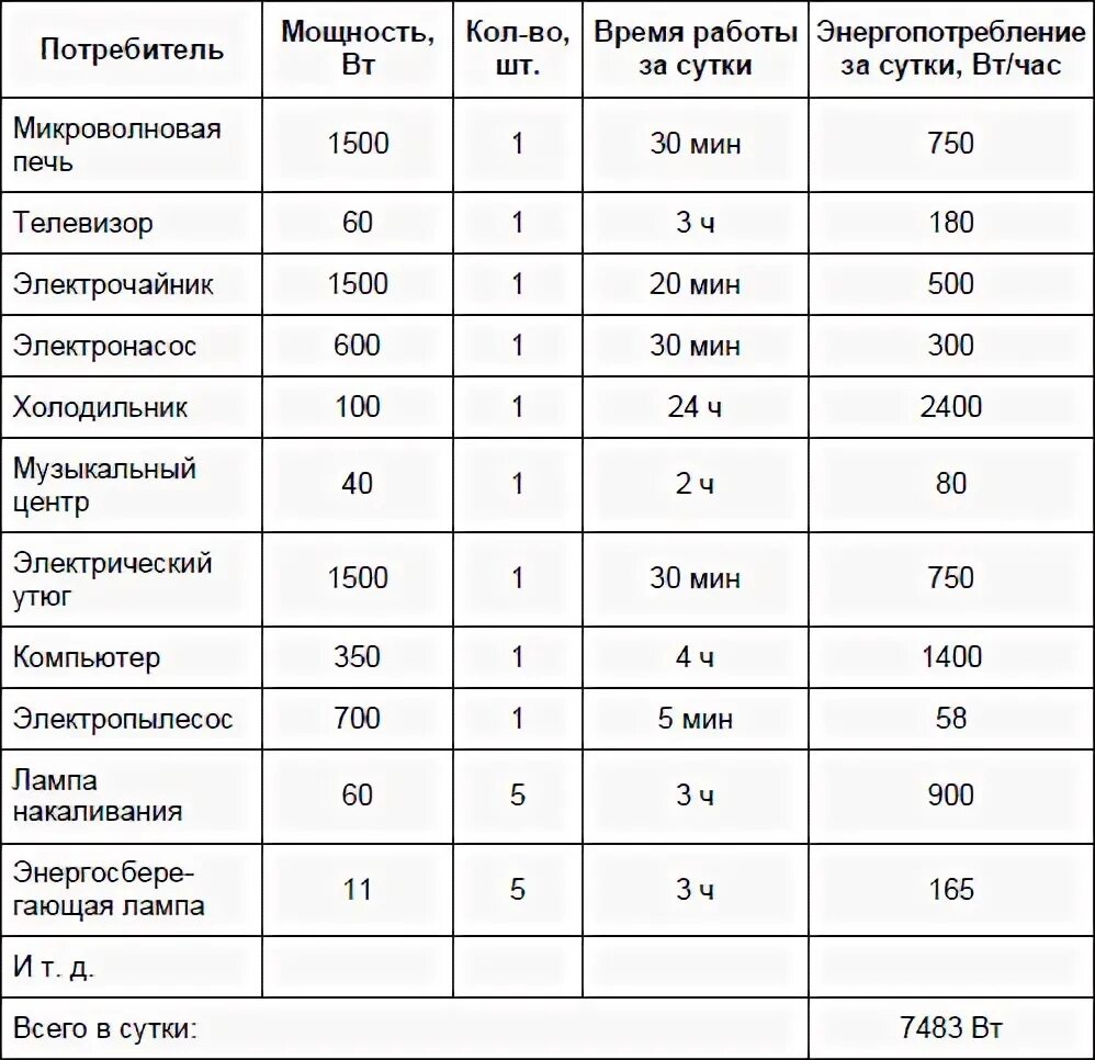 Сколько тратит телевизор. Мощность потребления приборов таблица. Таблица потребления мощности электроприборов. Потребление электроэнергии бытовыми приборами в месяц таблица. Таблица мощности потребления электроэнергии бытовыми приборами.