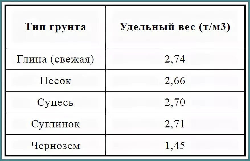 Кг м3 в кн м. Плотность глины в кг/м3 грунта. Объемный весь растительного грунта. Объемный вес грунта и удельный вес грунта. Сколько весит грунт 1 м3.