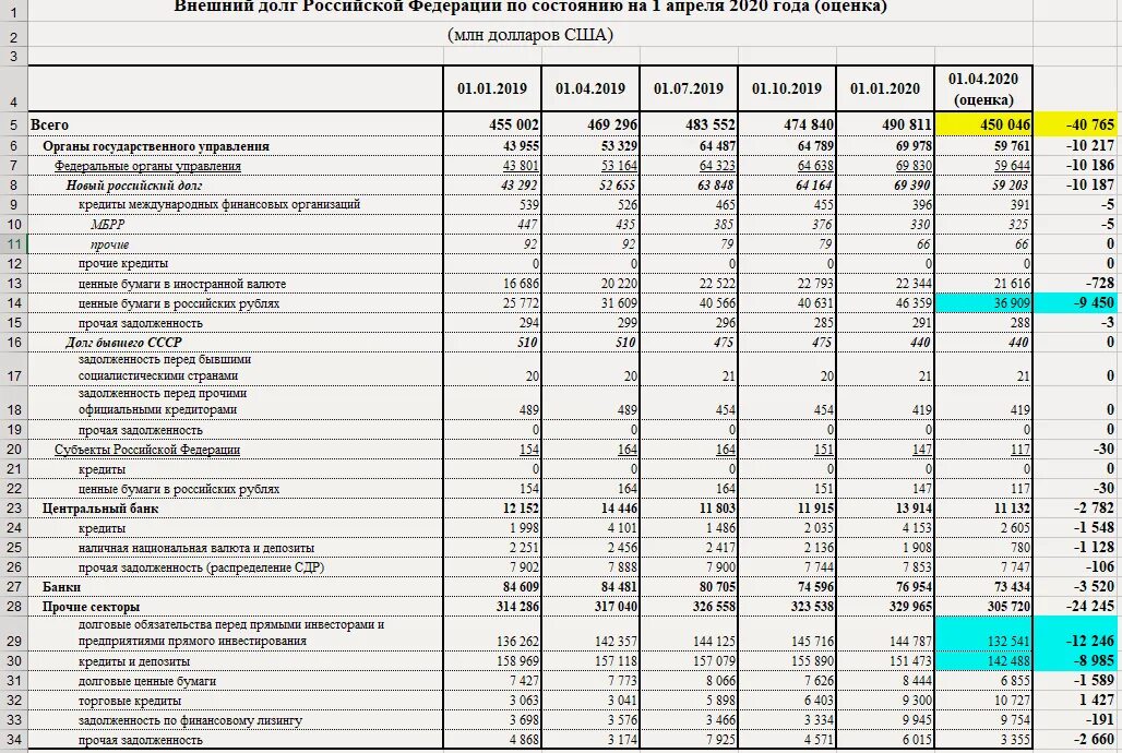 Обязательства российских банков. Внешний долг России на 2020 год в долларах США. Внешний долг России 2020 таблица. Внешний долг РФ страны. Государственный долг России.