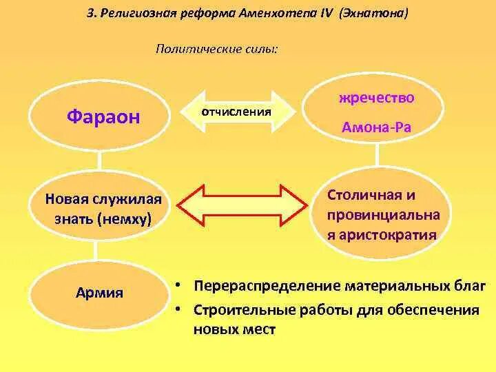 Какой фараон провел религиозную реформу в египте. Какой фараон провел религиозную реформу в египте