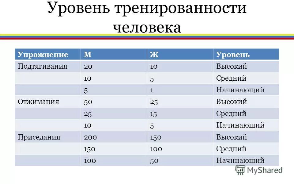 Уровни тренированности организма