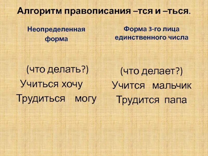 Друзья обид тся. Тся и ться в глаголах неопределенной формы. Алгоритм правописания тся и ться. Правописание тся и ться в глаголах. Алгоритм тся и ться в глаголах.