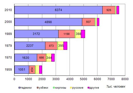 Численность армении на 2023 год. Население Таджикистана по национальностям. Численность населения Армении. Сколько нерусских в России. Процент русских в Таджикистане.